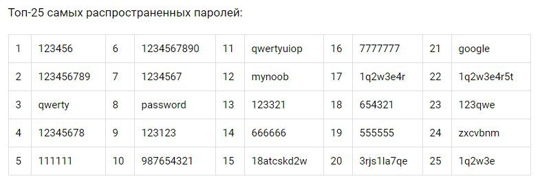 Пароль на телефон из 6 цифр. Распространенные пароли. Самые частые пароли. Самые популярные пароли от вай фай. Распространенные пароли на вай фай.